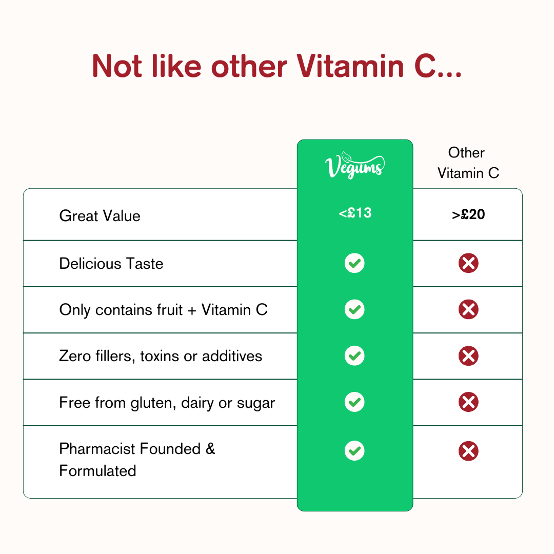 Vegums Wholefruit vitamin gummies values in chart on white background